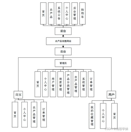 基于SpringBoot的農(nóng)產(chǎn)品銷售網(wǎng)站設(shè)計(jì)與實(shí)現(xiàn)